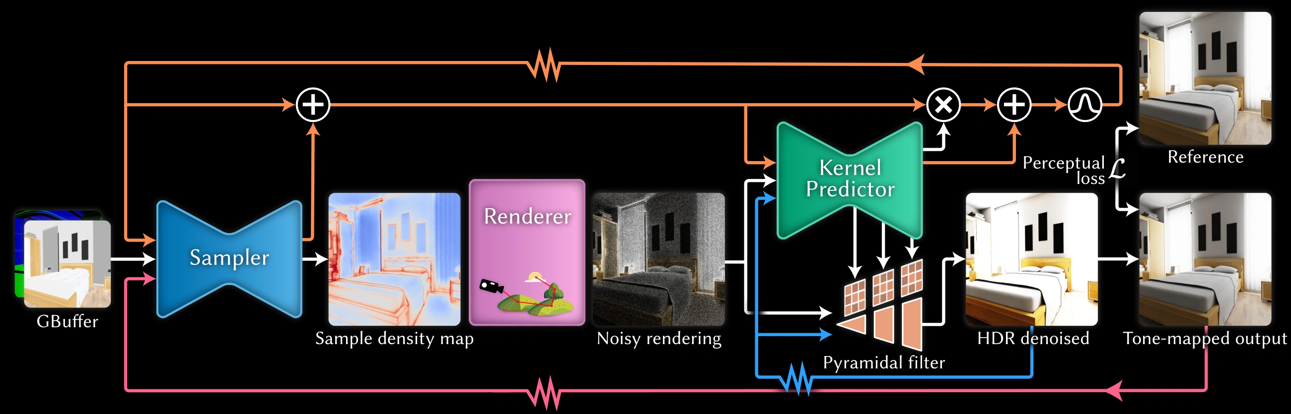 Pipeline overview showing sampler, stochastic discretization, renderer, denoiser, tone mapping, and temporal feedback loops.
