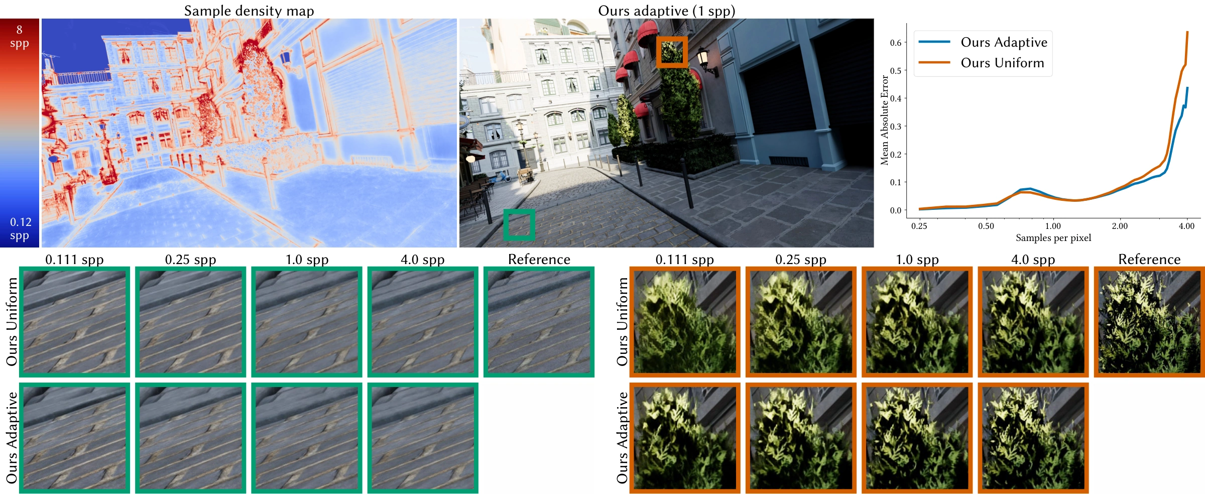 Best- and worst-case robustness analysis comparing adaptive and uniform sampling.