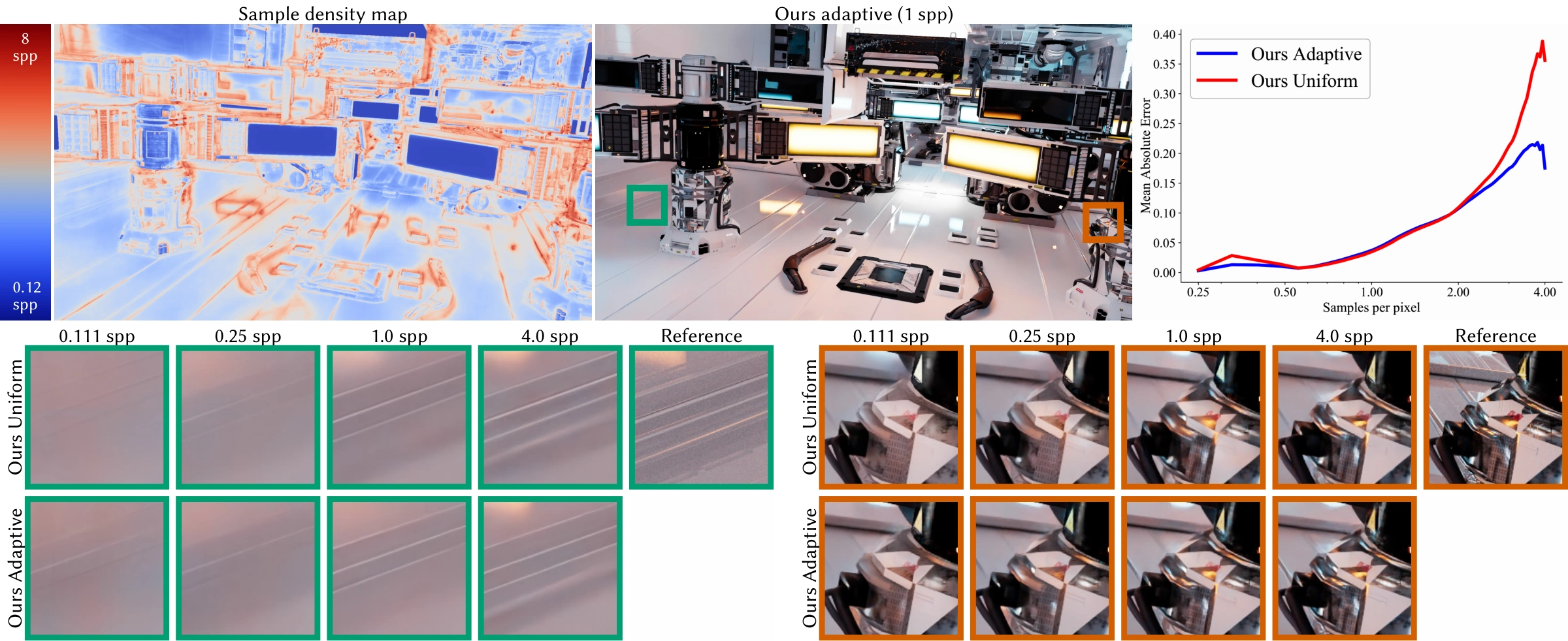 Additional robustness analysis on Measure 7.