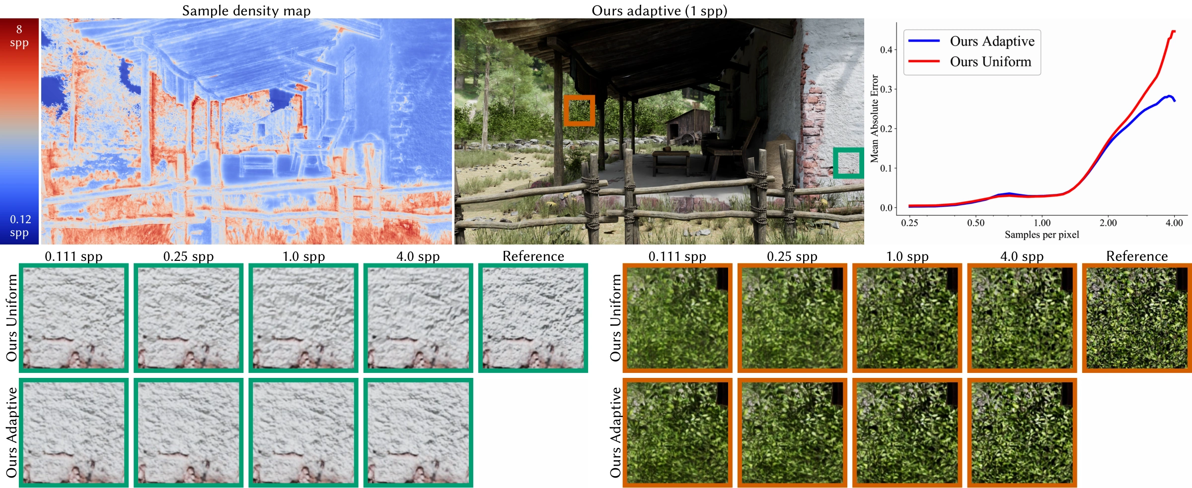 Additional robustness analysis on Village.