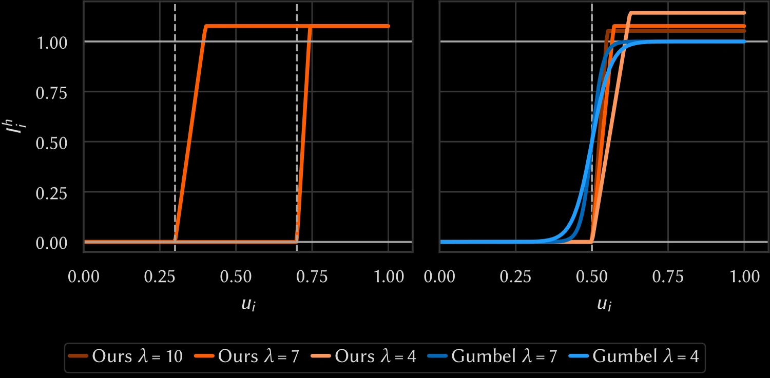 Plot visualizing the relaxed stochastic rounding estimator.