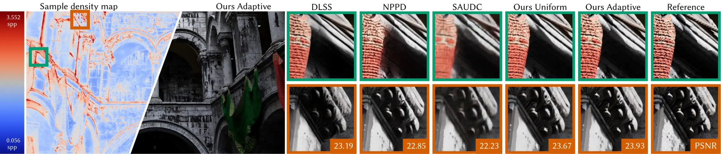 Sponza scene visual comparison at 0.444 samples per pixel.
